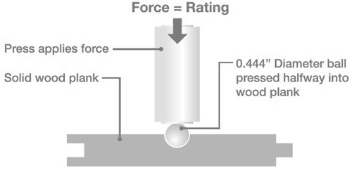 Why Architects and Interior Designers Should Conduct ASTM D 1037 JANKA Hardness Wood Floor Tests